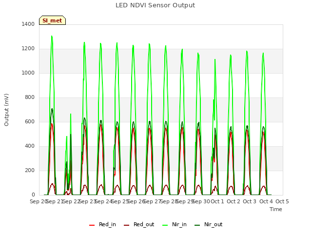 plot of LED NDVI Sensor Output