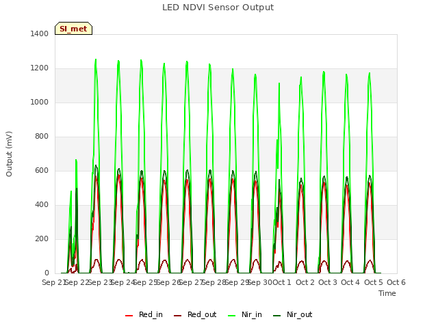 plot of LED NDVI Sensor Output