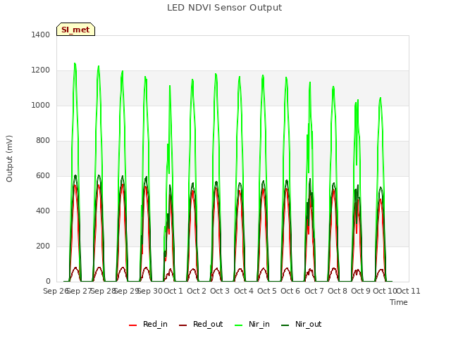 plot of LED NDVI Sensor Output