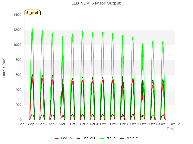 plot of LED NDVI Sensor Output