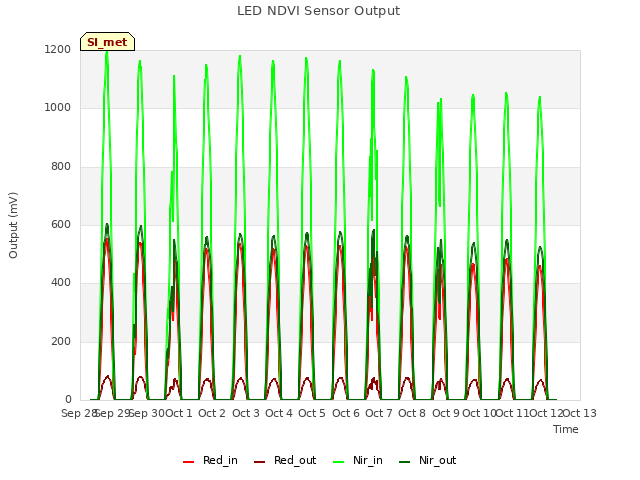 plot of LED NDVI Sensor Output