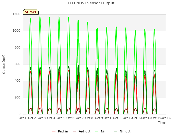 plot of LED NDVI Sensor Output