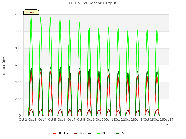 plot of LED NDVI Sensor Output