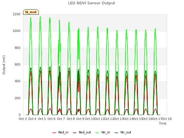 plot of LED NDVI Sensor Output