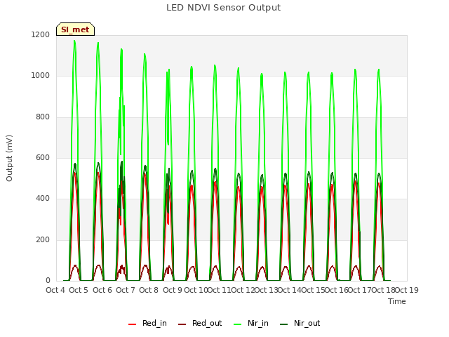 plot of LED NDVI Sensor Output