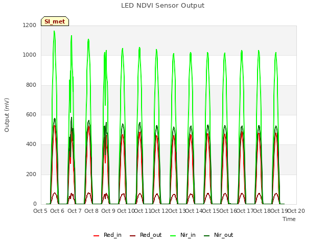 plot of LED NDVI Sensor Output