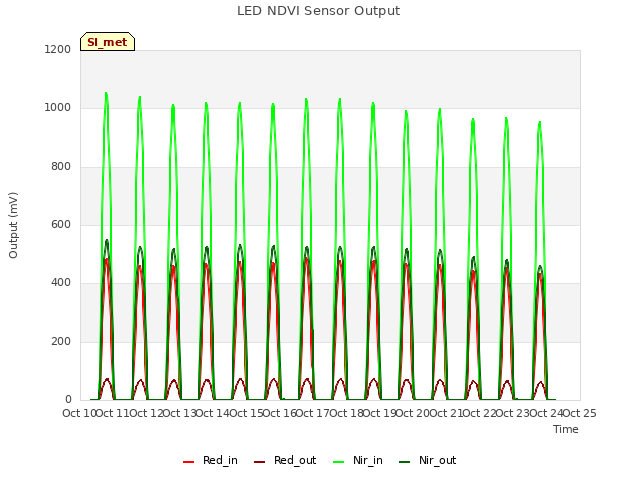 plot of LED NDVI Sensor Output