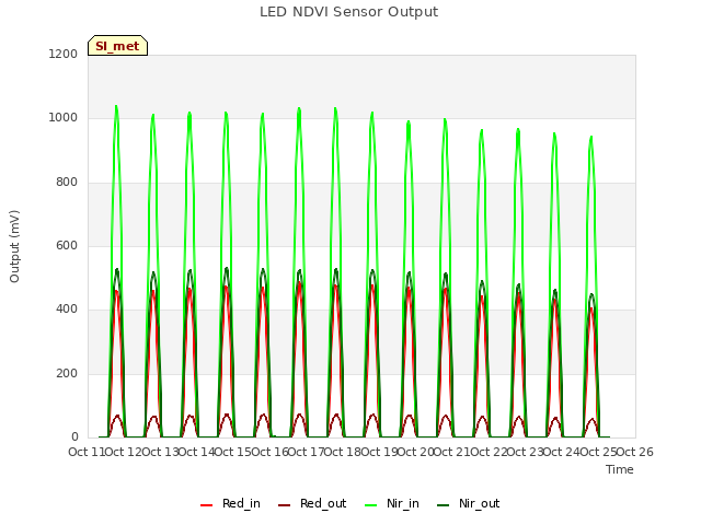 plot of LED NDVI Sensor Output