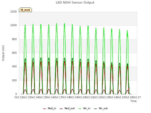 plot of LED NDVI Sensor Output