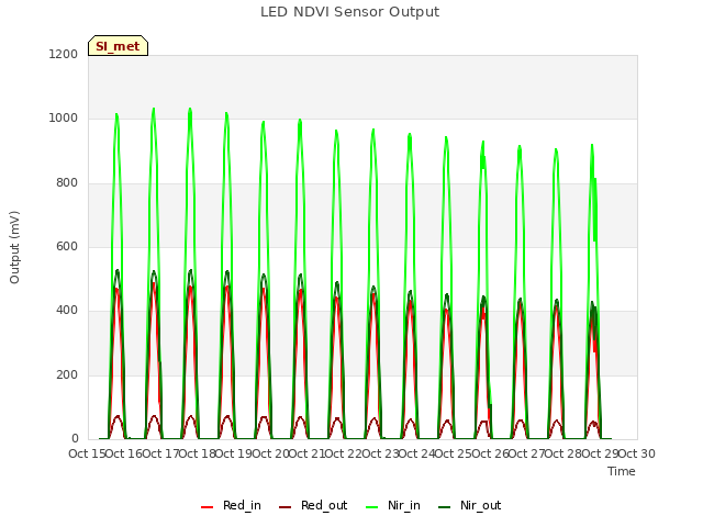 plot of LED NDVI Sensor Output
