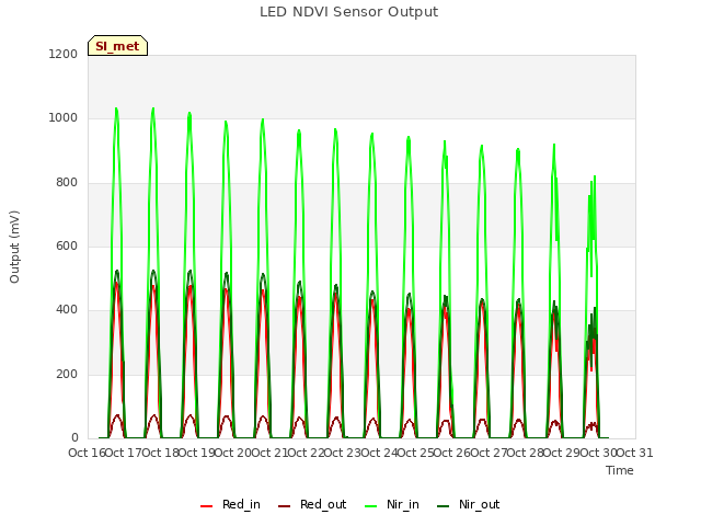 plot of LED NDVI Sensor Output