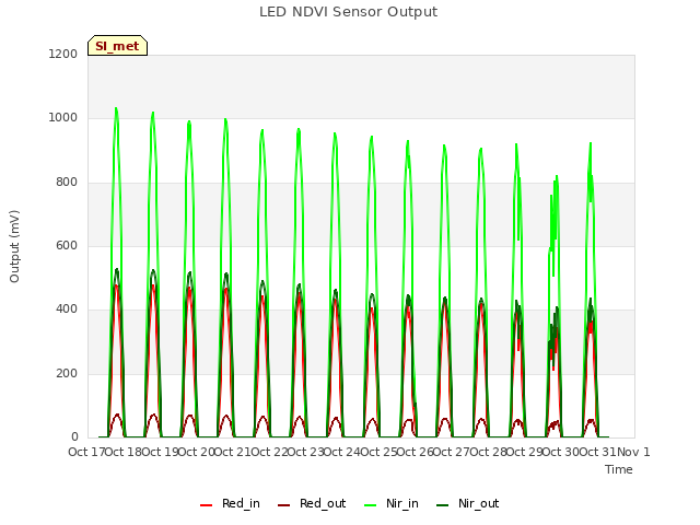 plot of LED NDVI Sensor Output