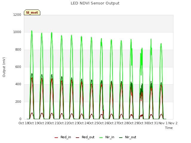 plot of LED NDVI Sensor Output