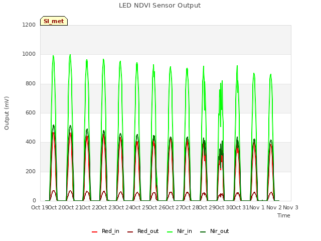 plot of LED NDVI Sensor Output