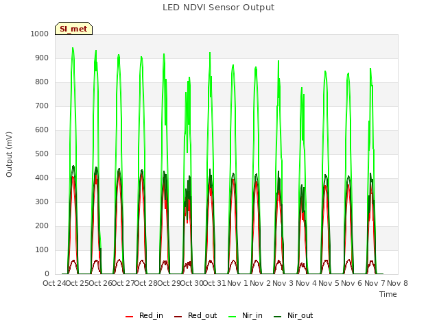 plot of LED NDVI Sensor Output