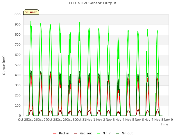 plot of LED NDVI Sensor Output