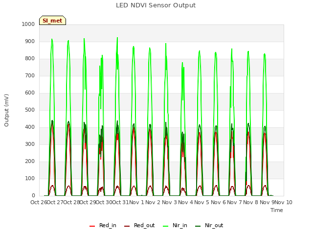 plot of LED NDVI Sensor Output