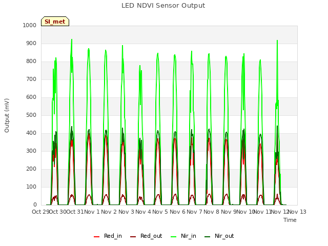 plot of LED NDVI Sensor Output