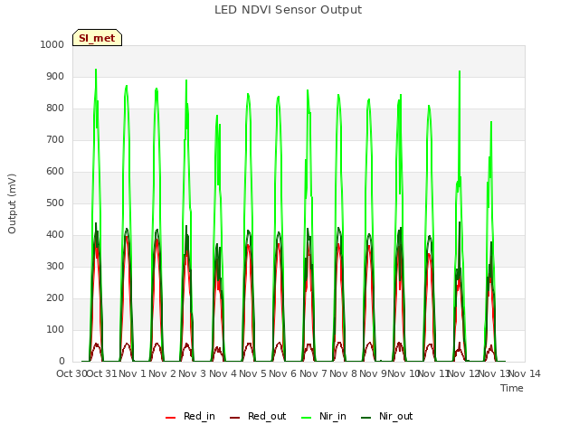 plot of LED NDVI Sensor Output