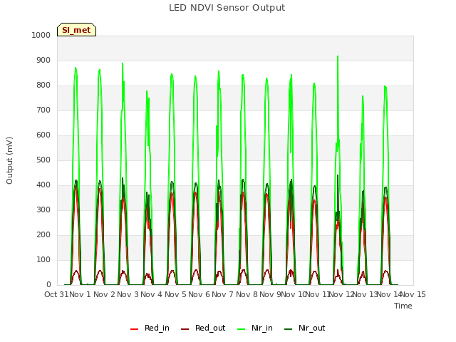 plot of LED NDVI Sensor Output