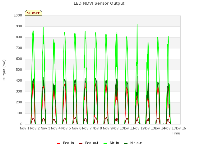 plot of LED NDVI Sensor Output