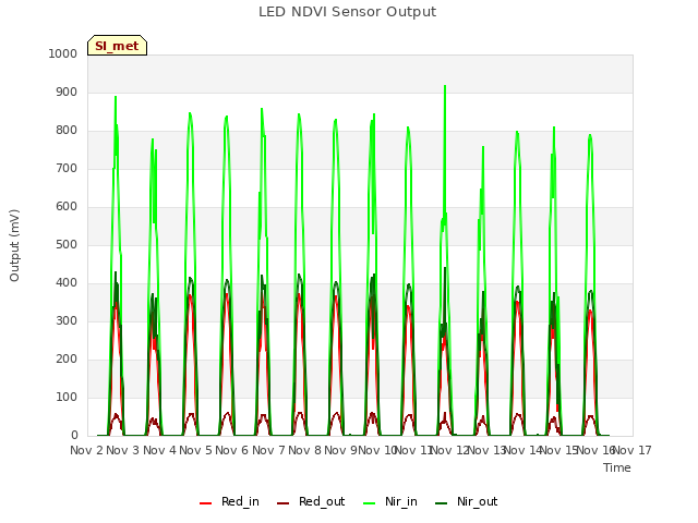 plot of LED NDVI Sensor Output