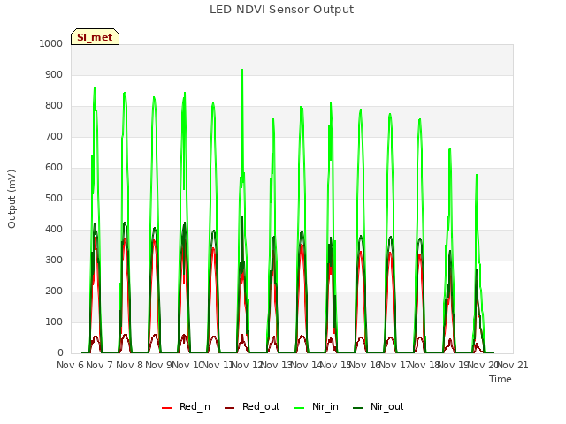 plot of LED NDVI Sensor Output