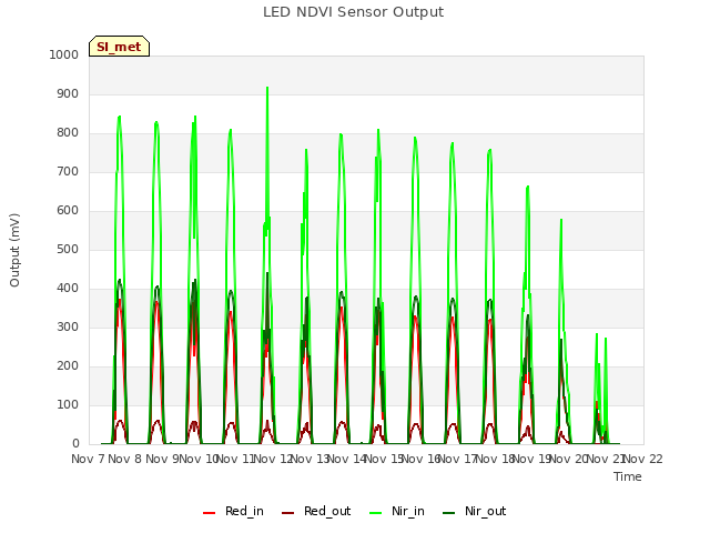 plot of LED NDVI Sensor Output