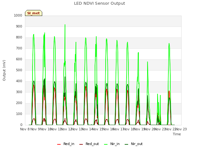 plot of LED NDVI Sensor Output