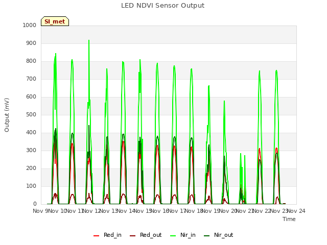 plot of LED NDVI Sensor Output