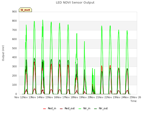 plot of LED NDVI Sensor Output