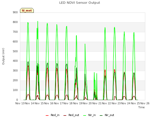 plot of LED NDVI Sensor Output