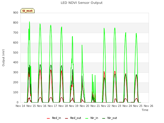 plot of LED NDVI Sensor Output