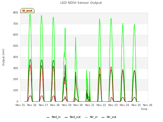 plot of LED NDVI Sensor Output