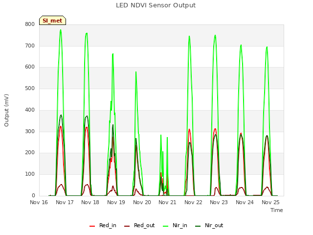 plot of LED NDVI Sensor Output
