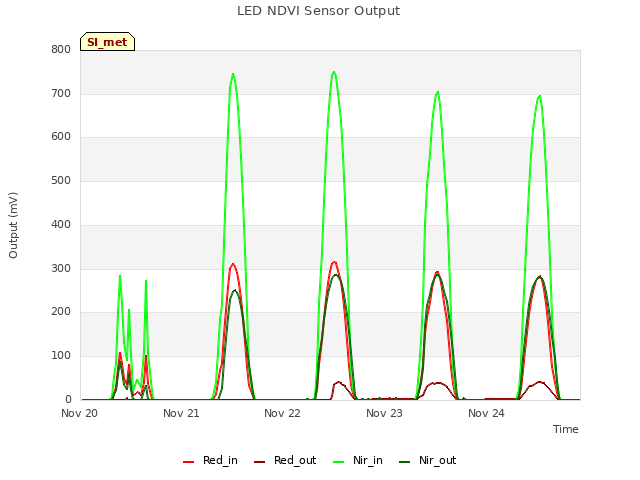 plot of LED NDVI Sensor Output