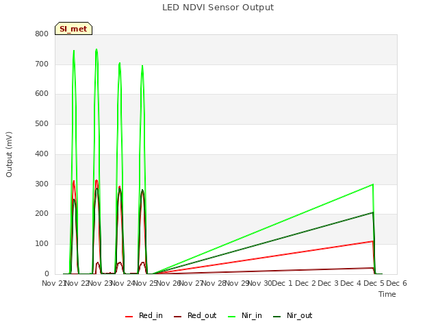 plot of LED NDVI Sensor Output