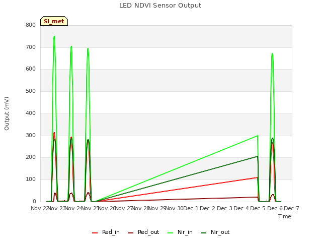 plot of LED NDVI Sensor Output