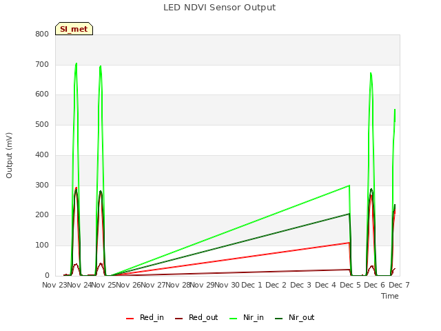 plot of LED NDVI Sensor Output