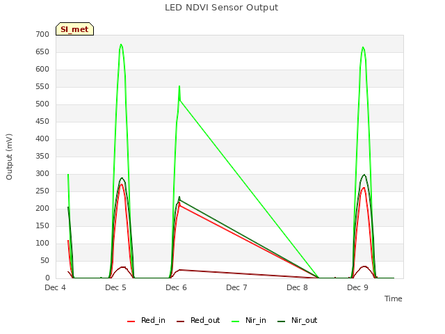 plot of LED NDVI Sensor Output