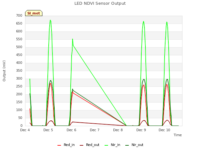 plot of LED NDVI Sensor Output