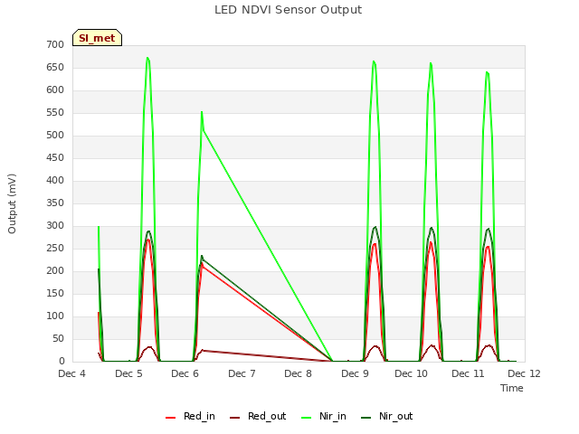 plot of LED NDVI Sensor Output