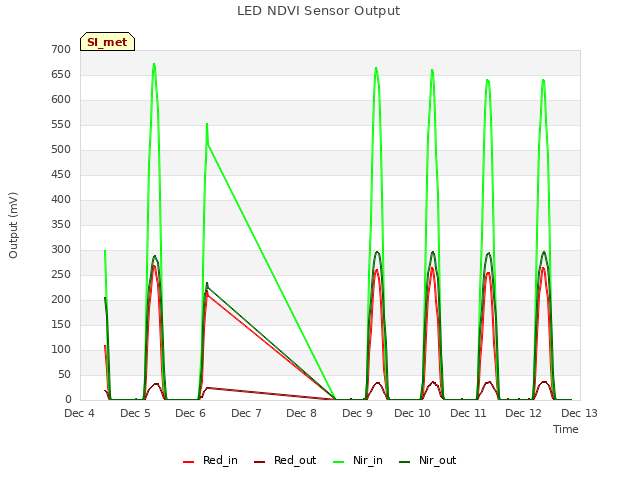 plot of LED NDVI Sensor Output