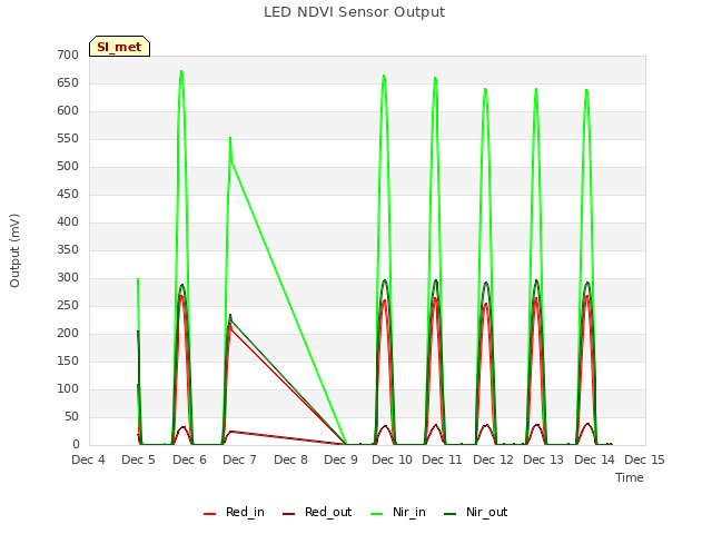 plot of LED NDVI Sensor Output