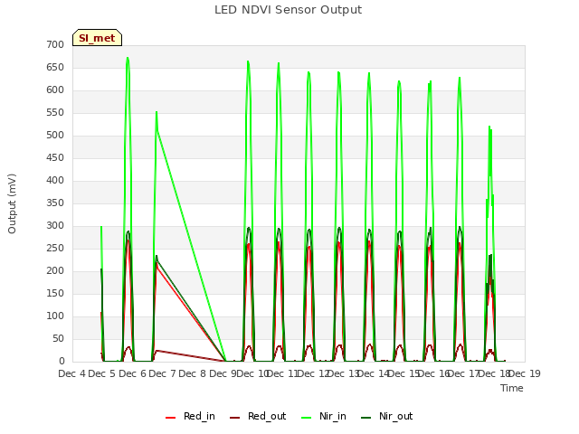 plot of LED NDVI Sensor Output