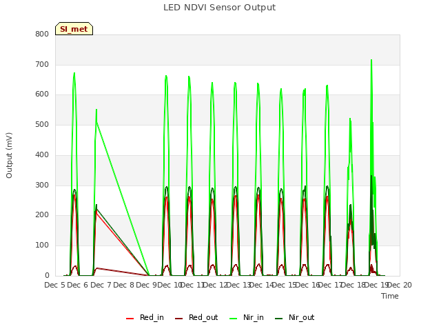 plot of LED NDVI Sensor Output