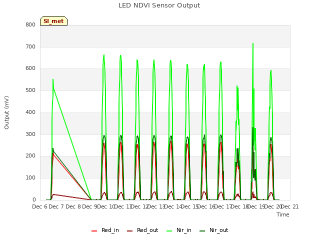 plot of LED NDVI Sensor Output