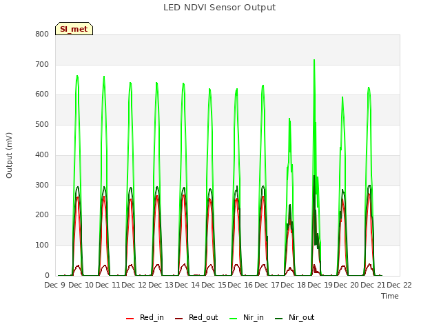 plot of LED NDVI Sensor Output