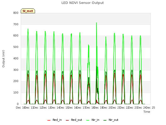 plot of LED NDVI Sensor Output