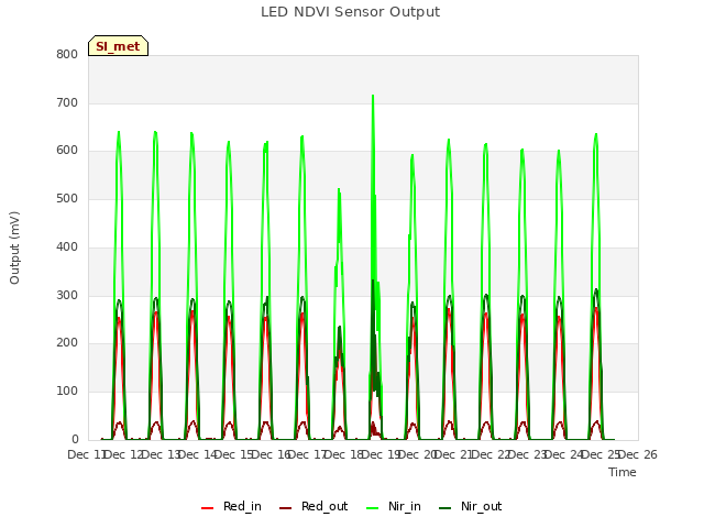 plot of LED NDVI Sensor Output